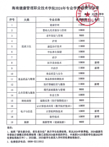海南健康管理职业技术学院2024年专业学费收费公示表